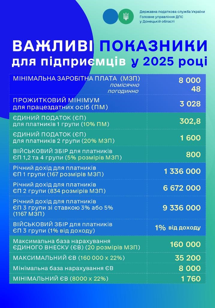 Податки ФОП 2025